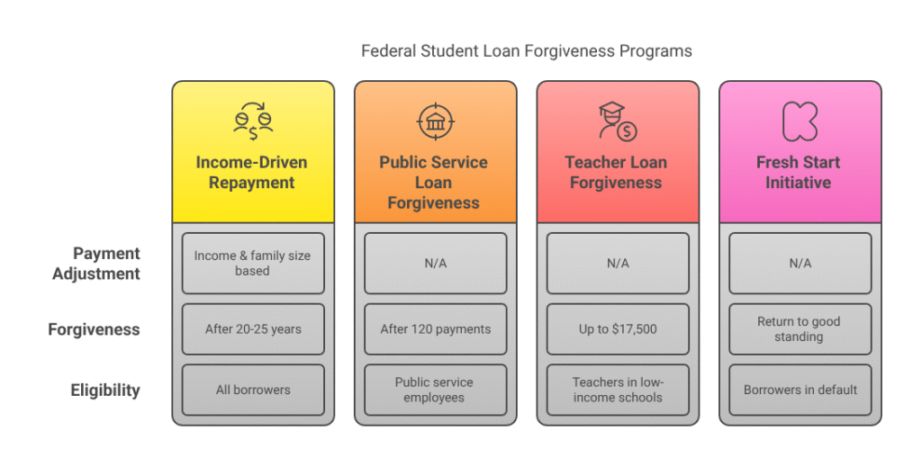 Federal Student Loan Forgiveness Programs