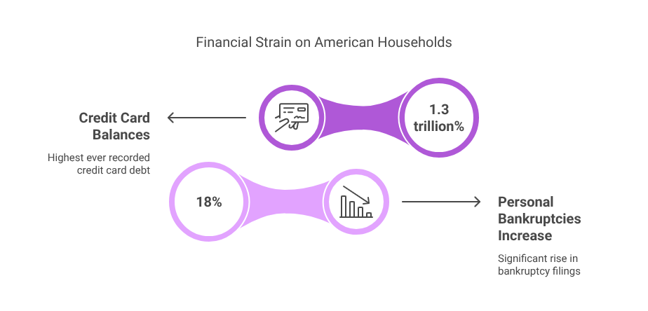 Financial Strain on American Households(2)