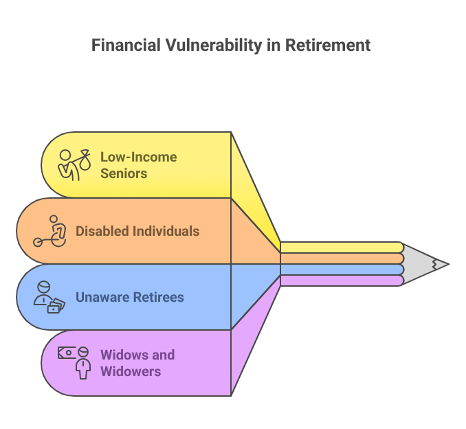 Financial Vulnerability in Retirement