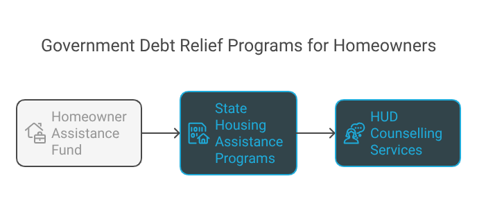 Government Debt Relief Programs for Homeowners