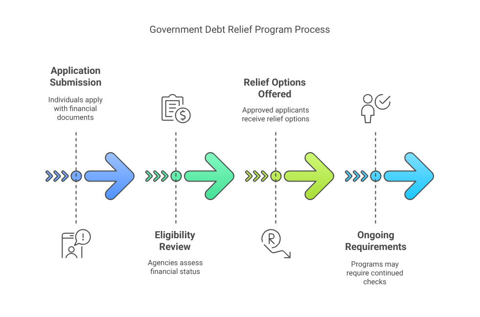 Government Financial Relief Programs process