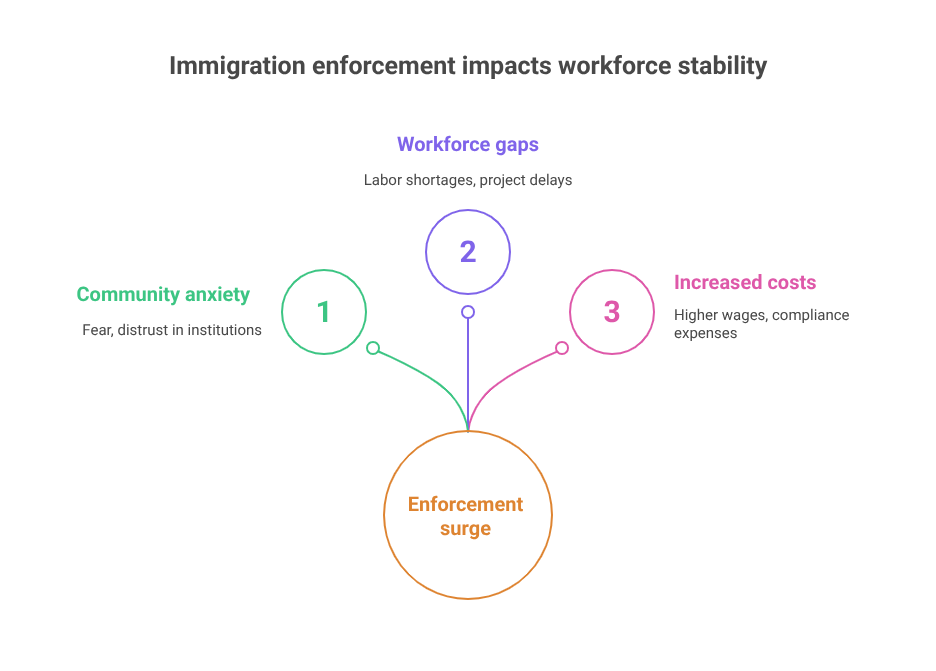 Immigration enforcement impacts workforce stability