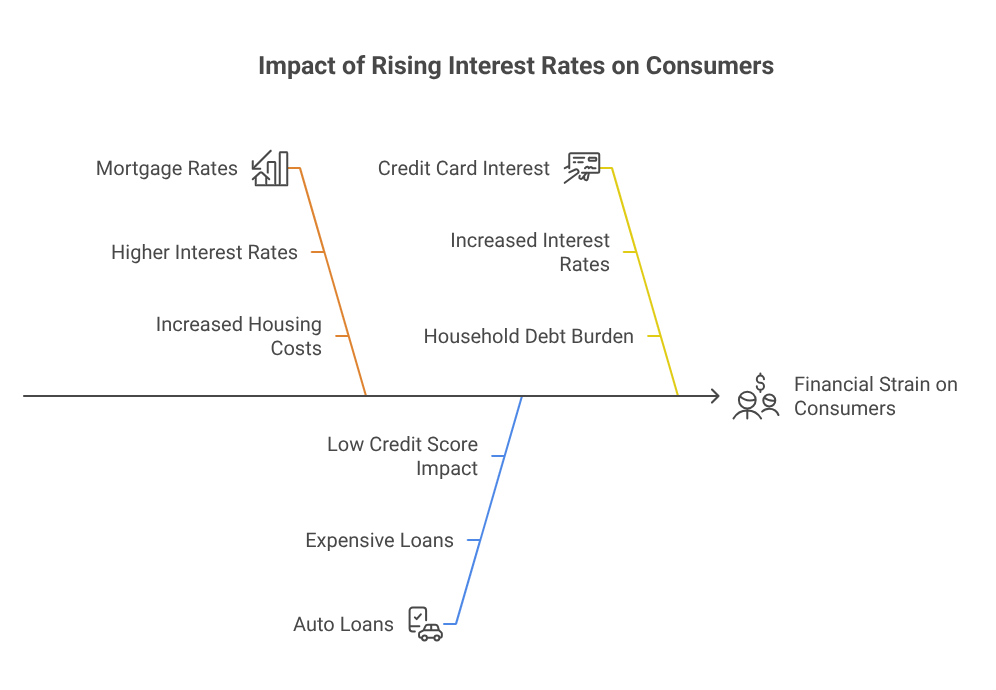 Impact of Rising Interest Rates on Consumers