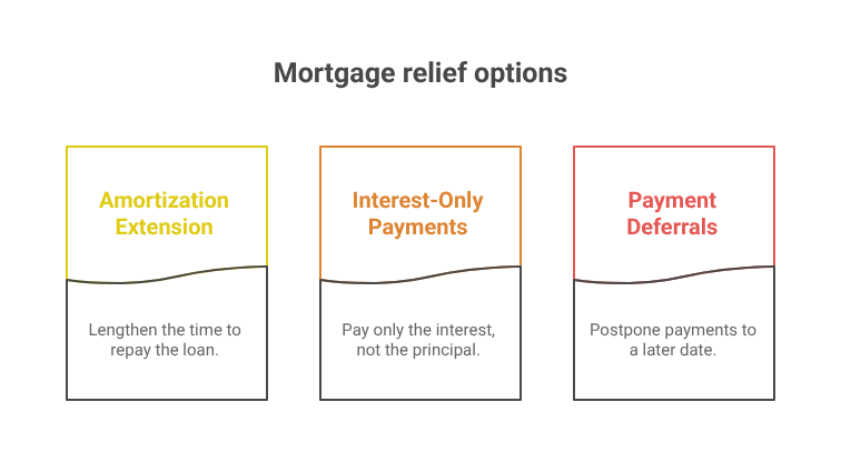 Mortgage relief options