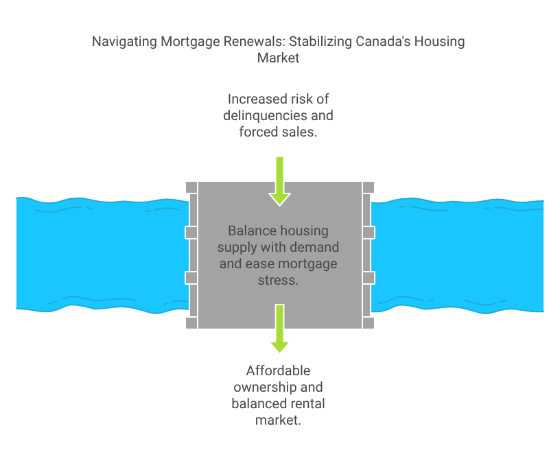Navigating Mortgage Renewals - Stabilizing Canada's Housing Market