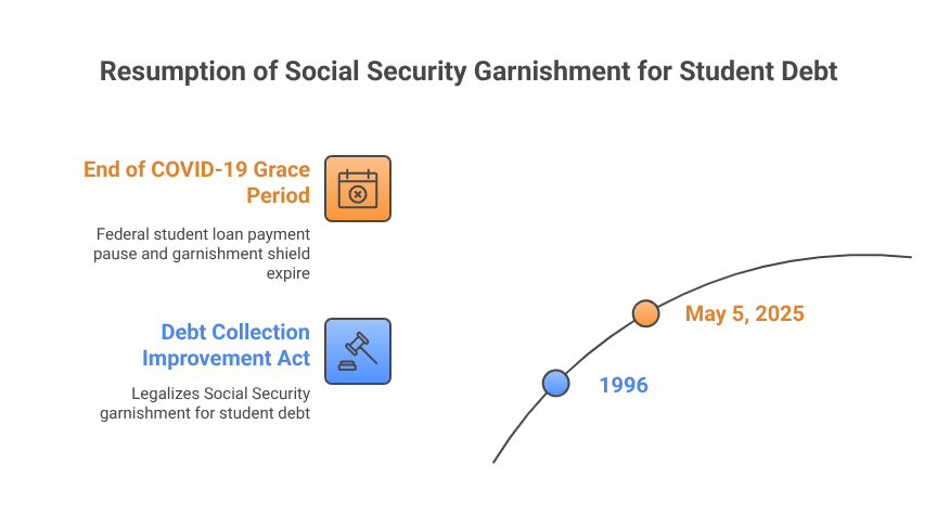 Resumption of Social Security Garnishment for Student Debt