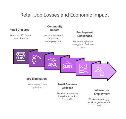 Retail Job Losses and Economic Impact