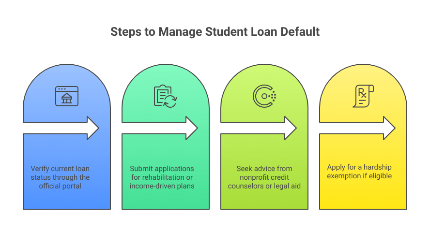 Steps to Manage Student Loan Default