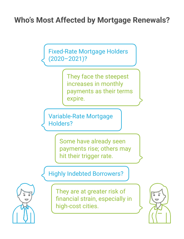 Who’s Most Affected by Mortgage Renewals