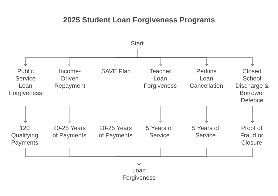 2025 Student Loan Forgiveness Programs