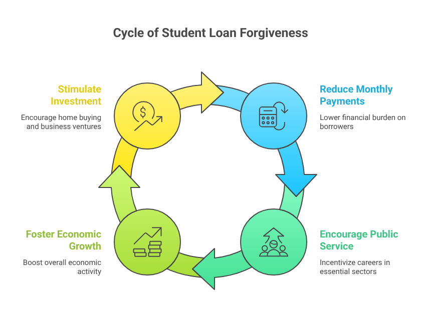 Cycle of Student Loan Forgiveness