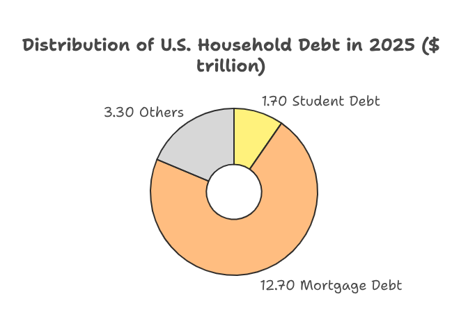 Distribution of U.S. Household Debt in 2025