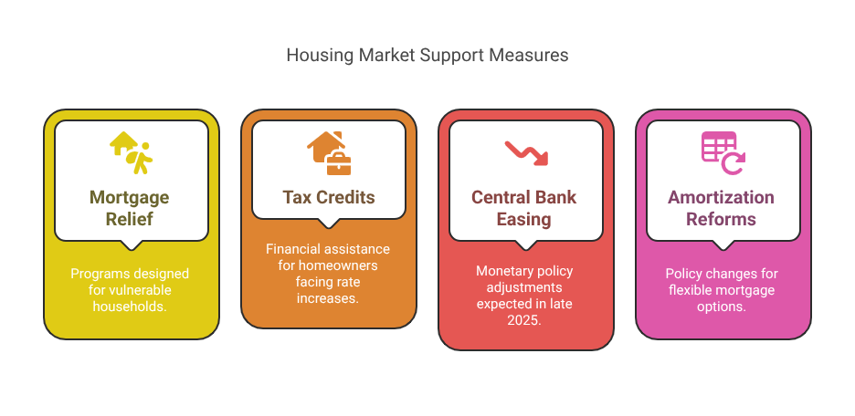 Housing Market Support Measures