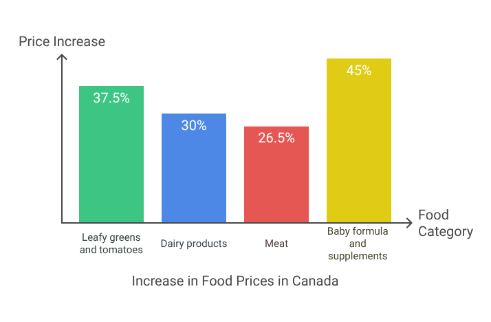 Increase in Food Prices in Canada