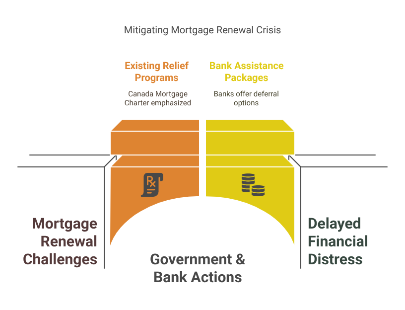 Mitigating Mortgage Renewal Crisis