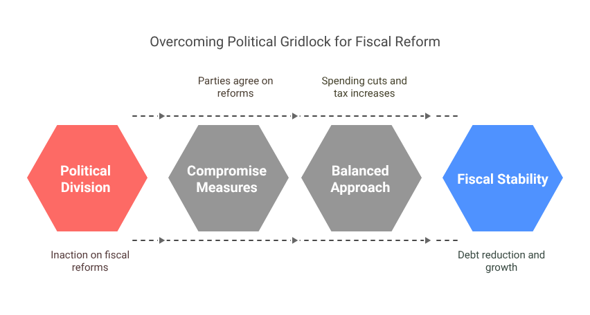 Overcoming Political Gridlock for Fiscal Reform