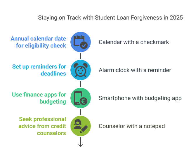 Staying on Track with Student Loan Forgiveness in 2025