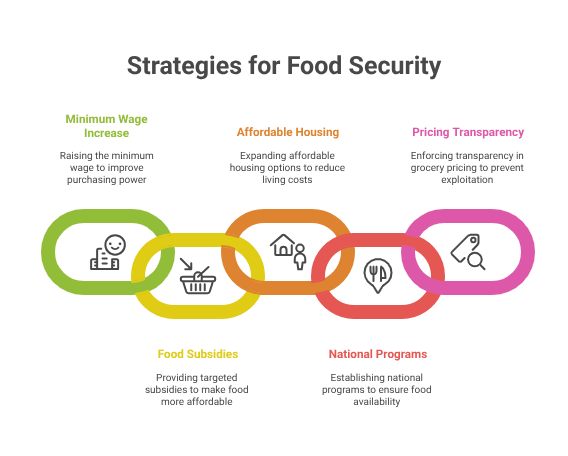 Strategies for Food Security