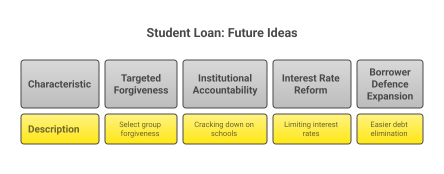 Student Loan - Future Ideas