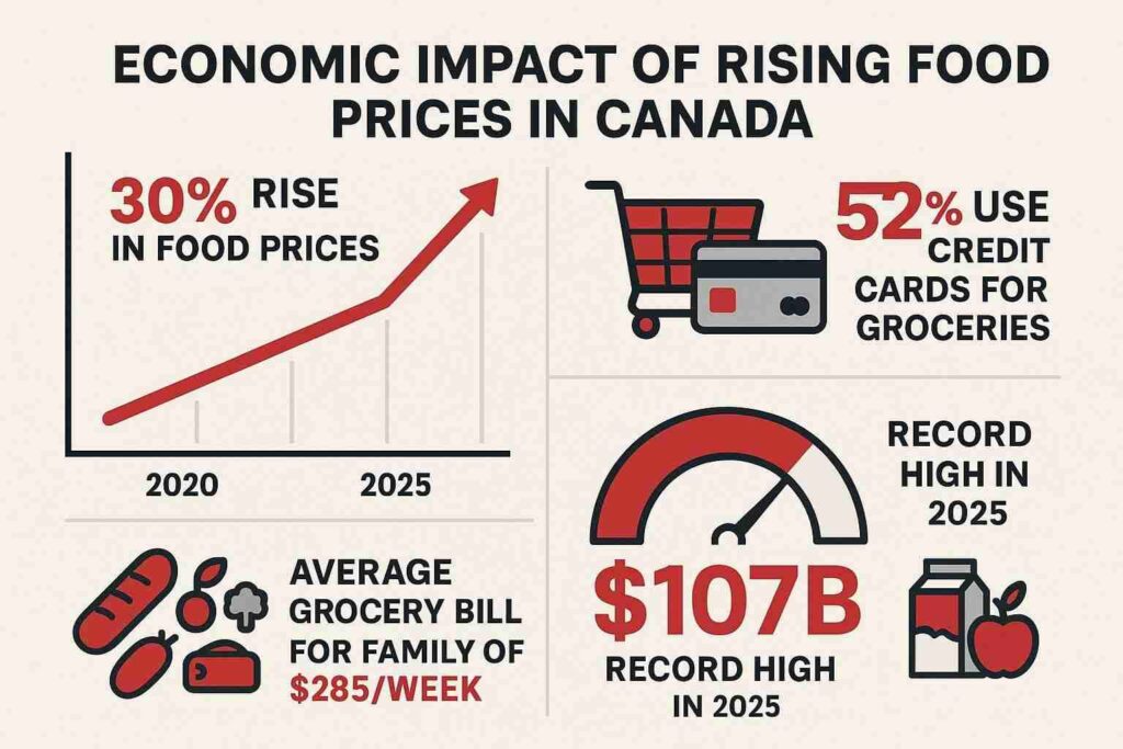 The Real Impact of Rising Food Costs in Canada