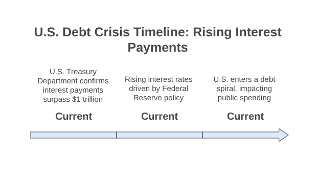 U.S. Debt Crisis Timeline- Rising Interest Payments