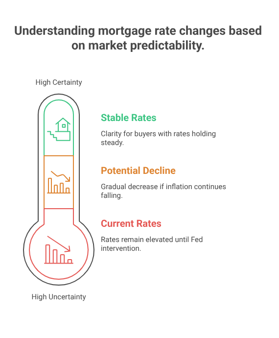 Understanding mortgage rate changes based on market predictability