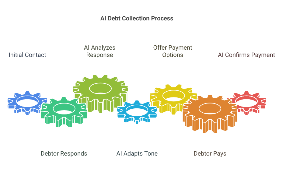 AI Debt Collection Process