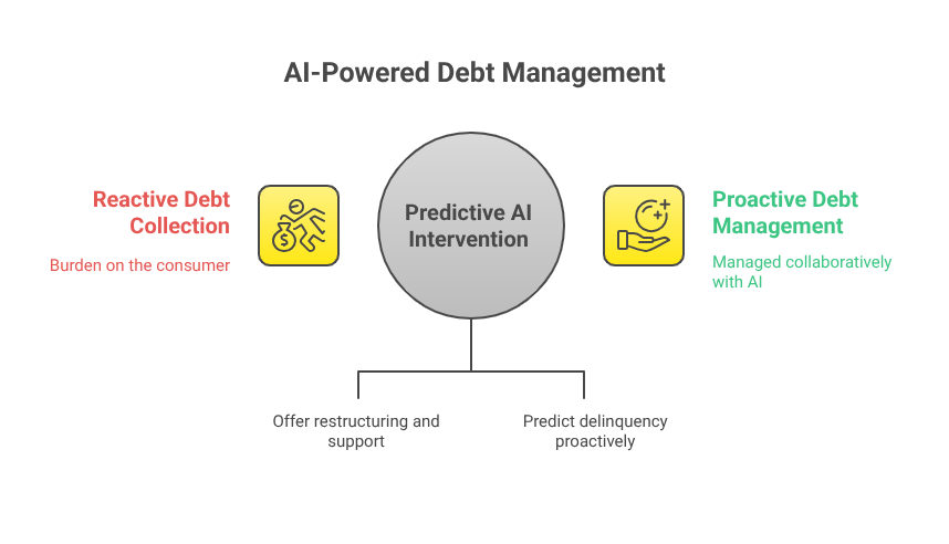 AI-Powered Debt Management