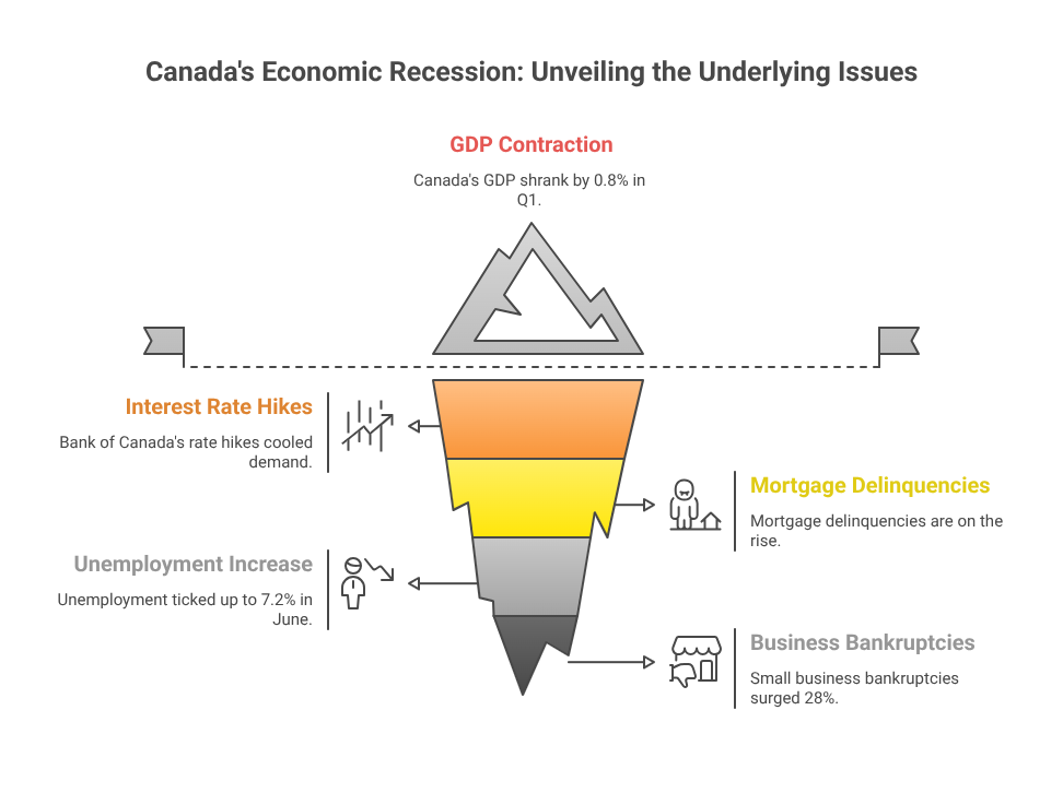 Canada's Economic Recession Unveiling the Underlying Issues