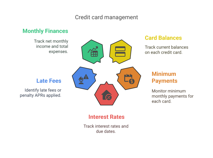 Credit card management