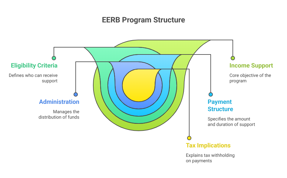 EERB Program Structure