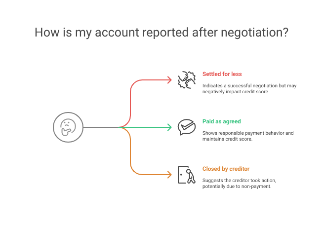How is my account reported after negotiation