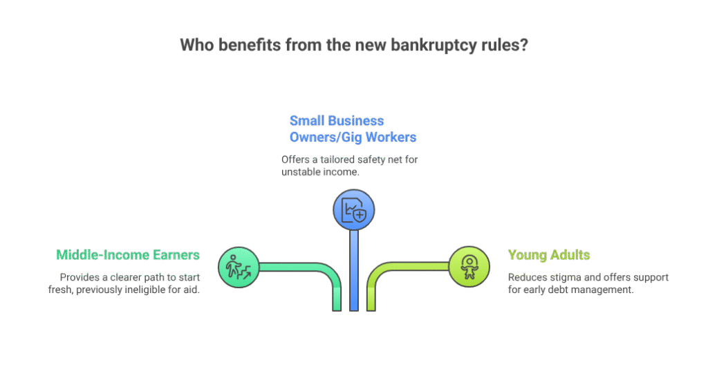Who benefits from the new bankruptcy rules
