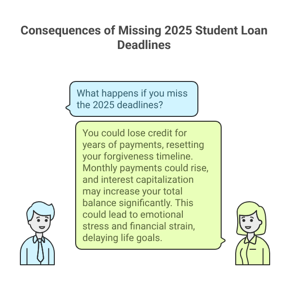 Consequences of Missing 2025 Student Loan Deadlines