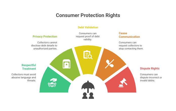 Consumer Protection Rights