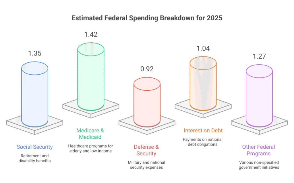 Estimated Federal Spending Breakdown for 2025