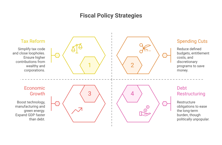 Fiscal Policy Strategies