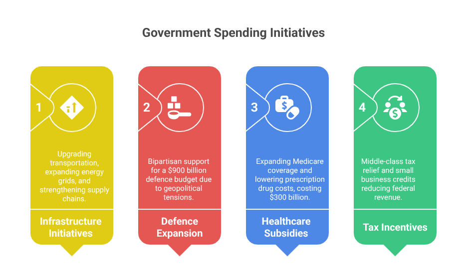Government Spending Initiatives