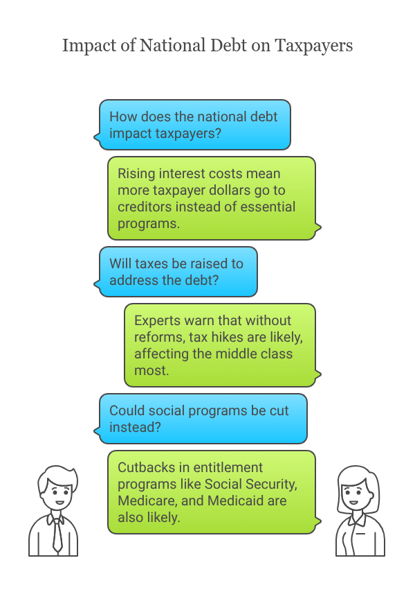 Impact of National Debt on Taxpayers