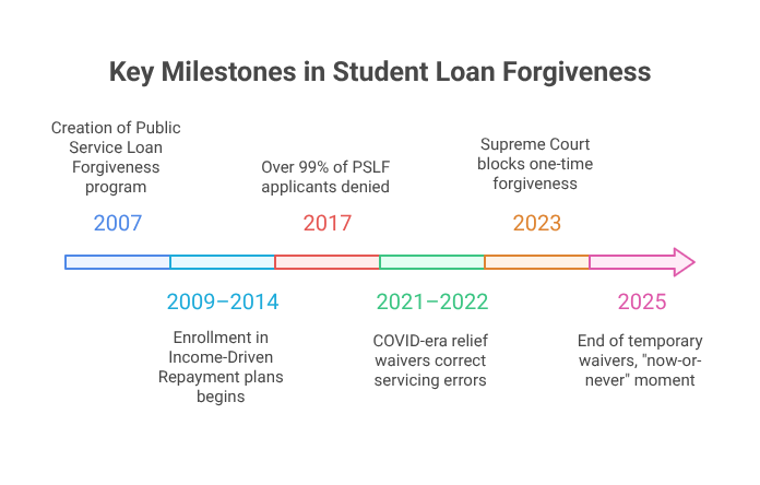 Key Milestones in Student Loan Forgiveness