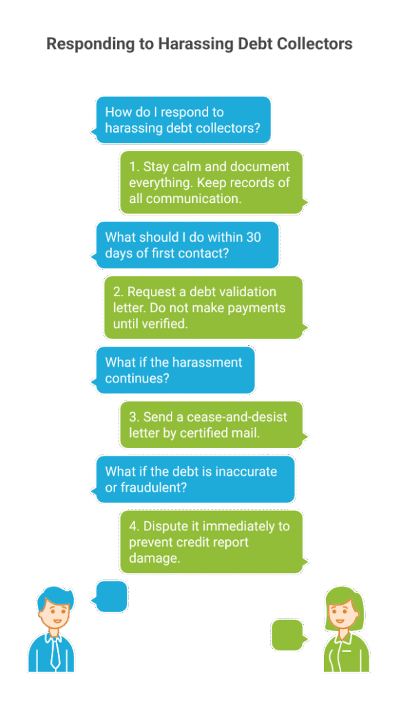 Responding to Harassing Debt Collectors