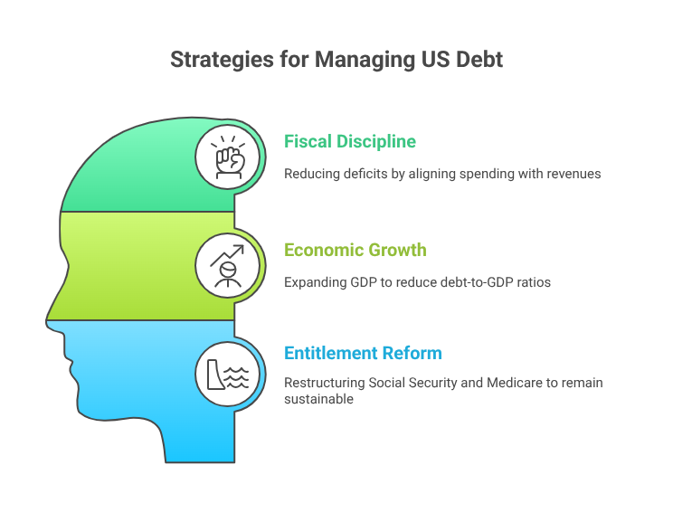 Strategies for Managing US Debt