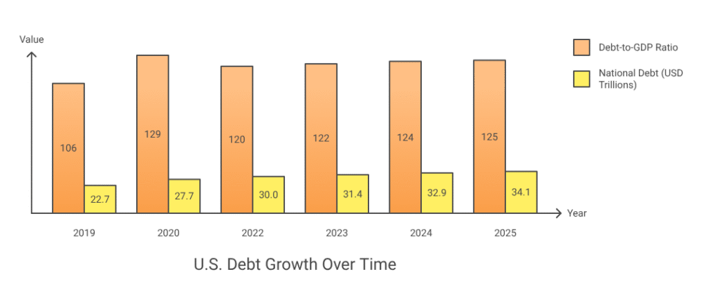 U.S. Debt Growth Over Time