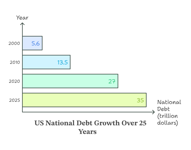 US National Debt Growth Over 25 Years