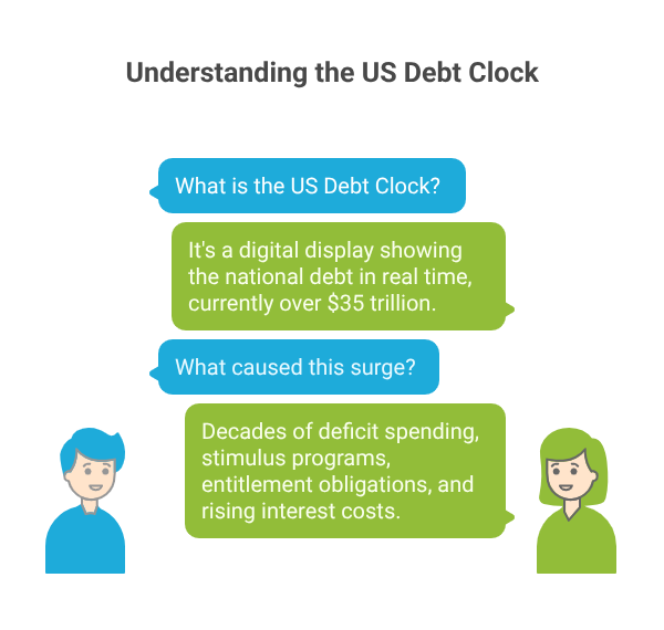 Understanding the US Debt Clock