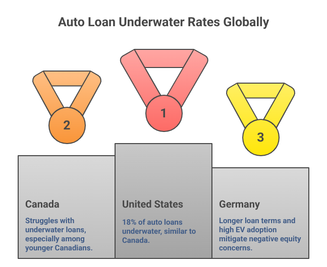 Auto Loan Underwater Rates Globally