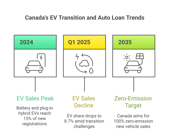 Canada's EV Transition and Auto Loan Trends