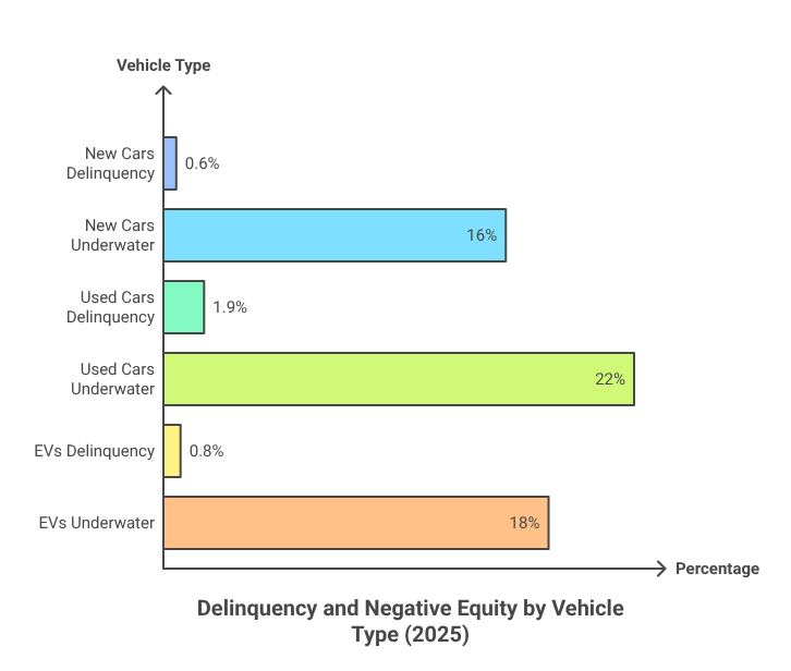 Delinquency and Negative Equity by Vehicle Type (2025)