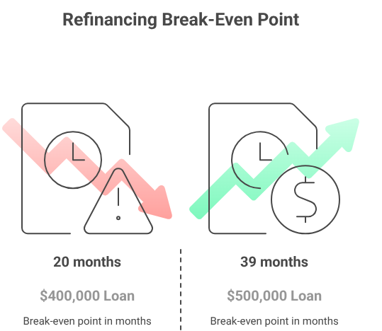 Refinancing Break-Even Point