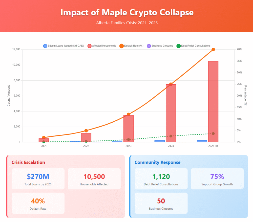 Impact of Maple Crypto Collapse - Alberta families crisis 2021 -2025.png